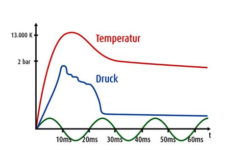 graph Temperatur Druck