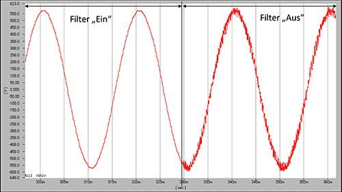 Taktfrequenzfilter TAGEDA 6 Spannungsqualität mit Tageda Taktfrequenzfilter